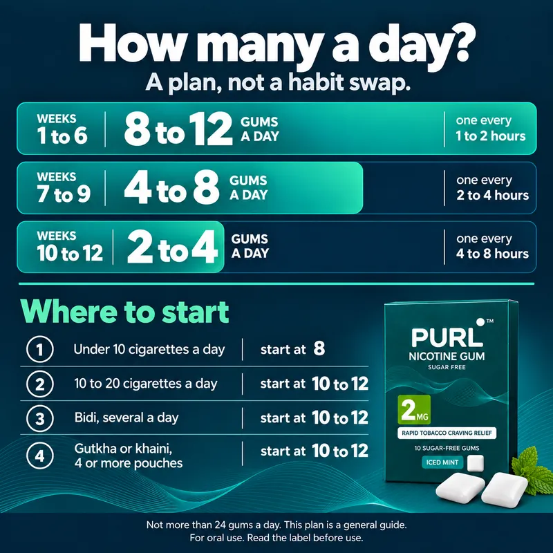 How many gums a day: a 12 week plan, and where to start based on your tobacco use